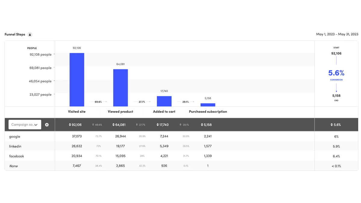 كيس‌متركس (Kissmetrics)